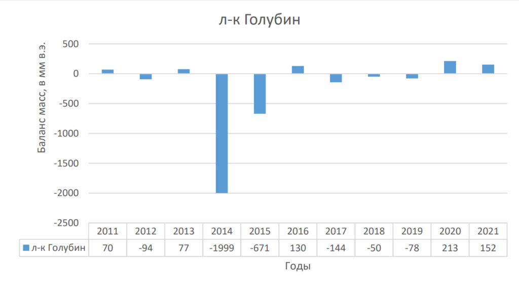 Баланс массы ледника