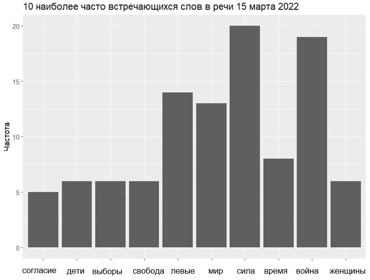 10 наиболее часто встречающихся слов в речи 15 марта 2022 года