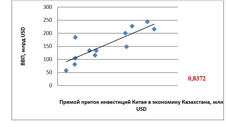 Прямой приток инвестиций Китая в экономику Казахстана, млн.USD