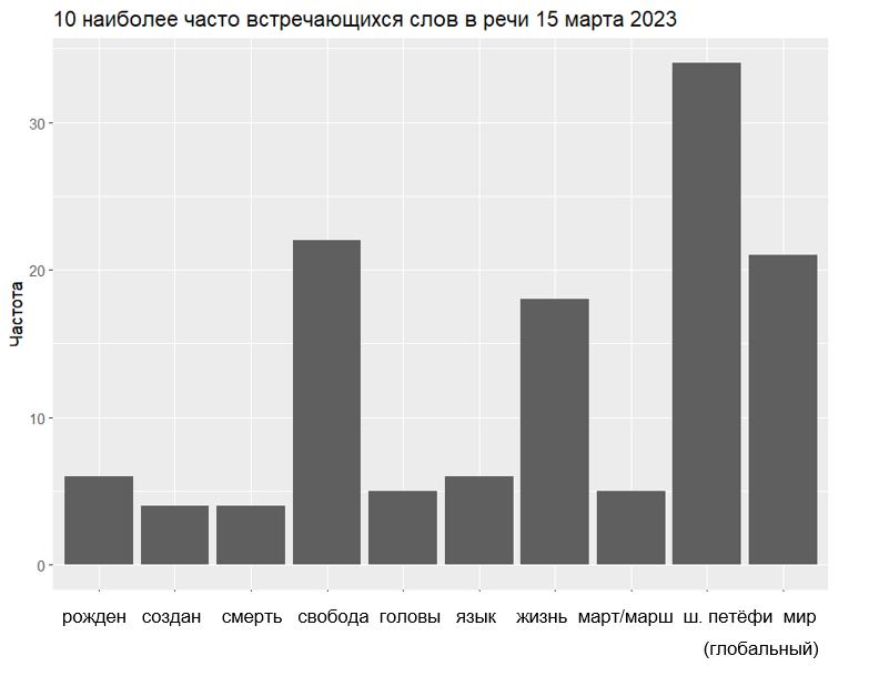 10 наиболее часто встречающихся слов в речи 15 марта 2023 года