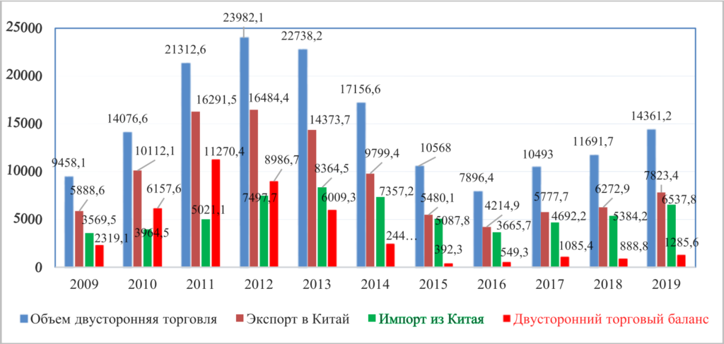 Объем двусторонней торговли между Китаем и Казахстаном