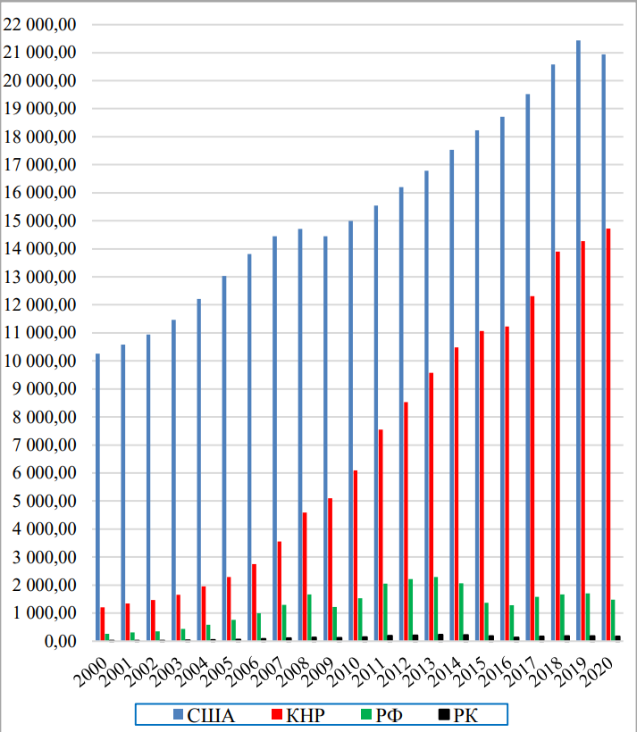 Рост ВВП в США, КИТАЕ, РФ, РК с 2000 по 2020