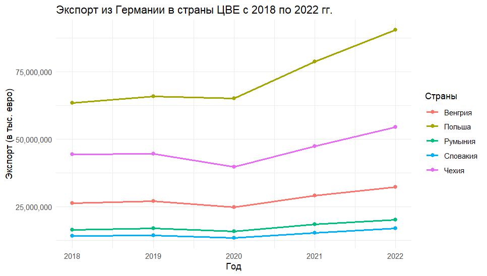 Рис. 2. Данные по экспорту из Германии