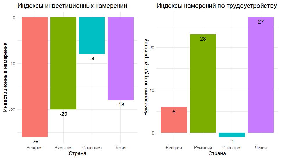 Рисунок 3. Данные по индексам