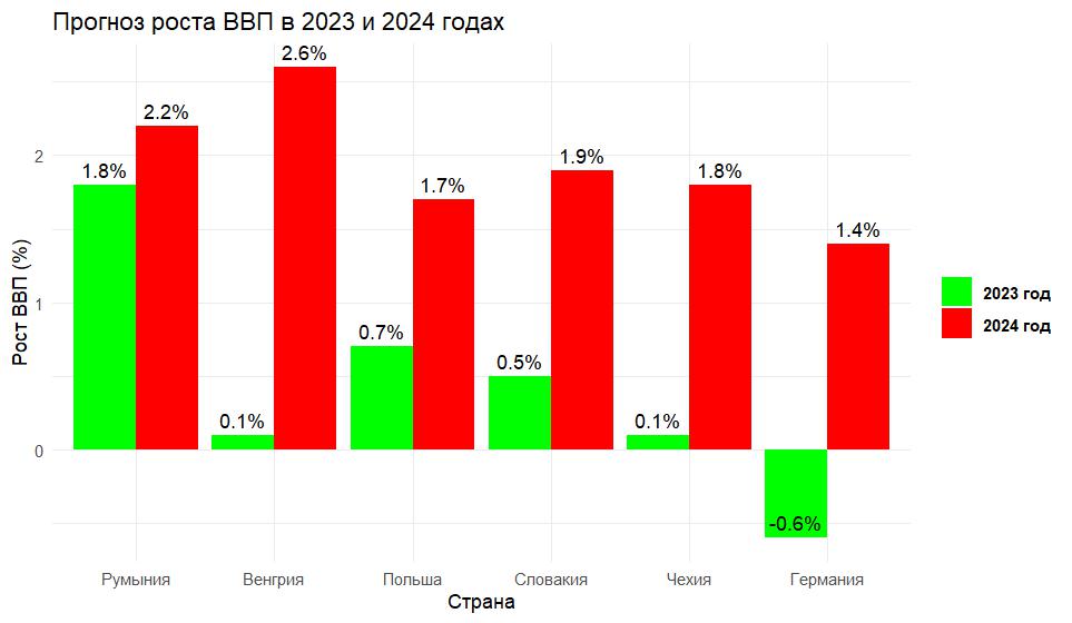 Рисунок 4. Прогноз роста ВВП